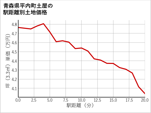 青森県平内町土屋の徒歩距離別の土地坪単価