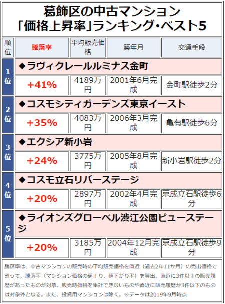葛飾区の中古マンション「価格上昇率」ランキング・ベスト5
