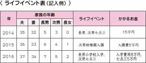 ライフイベント表の記入例