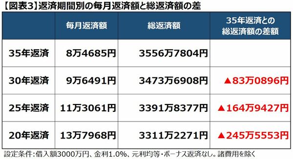 返済期間別の毎月返済額と、総返済額の変化