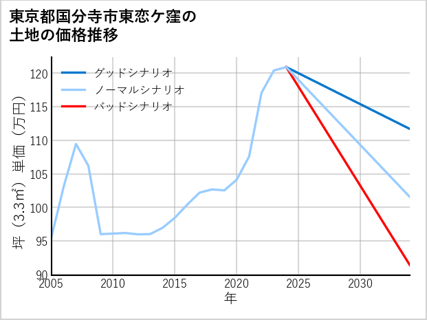 東京都国分寺市東恋ケ窪の土地価格推移