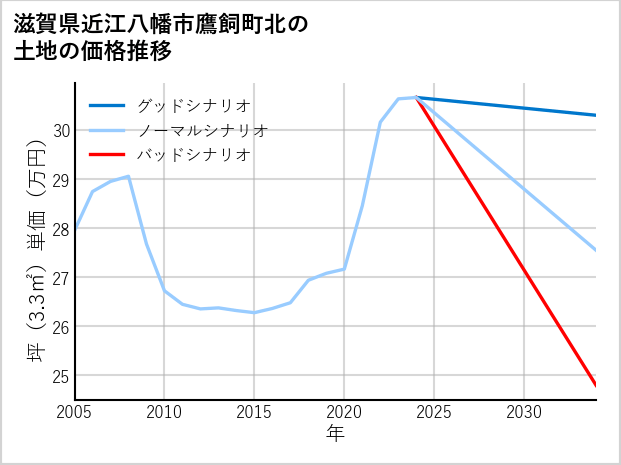 滋賀県近江八幡市鷹飼町北の土地価格推移
