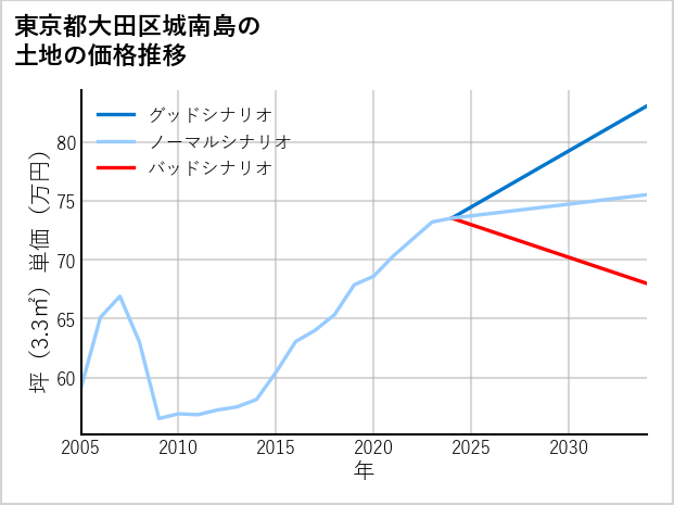 東京都大田区城南島の土地価格推移
