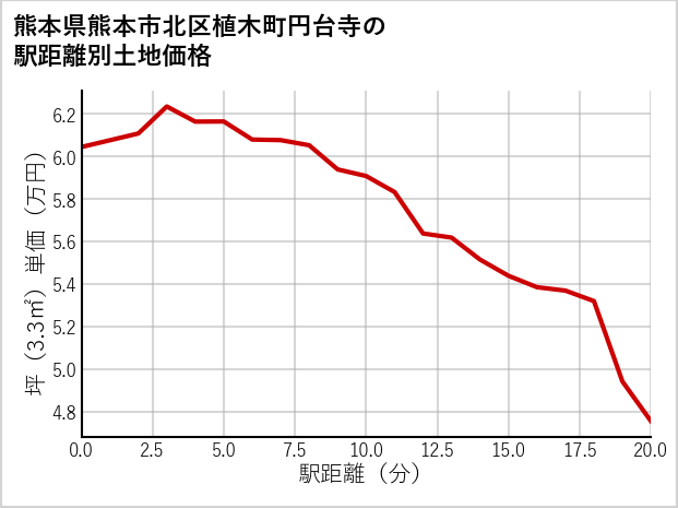 熊本県熊本市北区植木町円台寺の徒歩距離別の土地坪単価