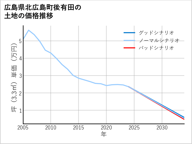 広島県北広島町後有田の土地価格推移