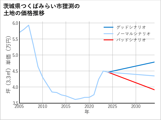 茨城県つくばみらい市狸渕の土地価格推移