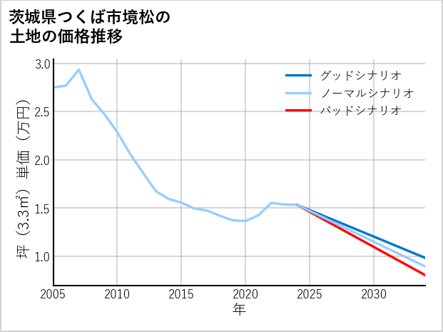 茨城県つくば市境松の土地価格推移