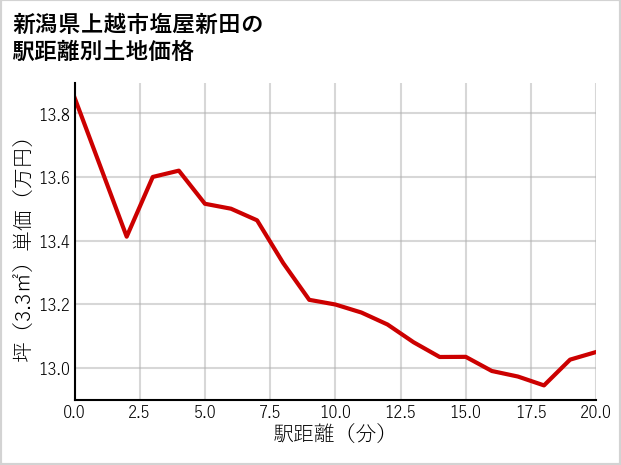 新潟県上越市塩屋新田の徒歩距離別の土地坪単価