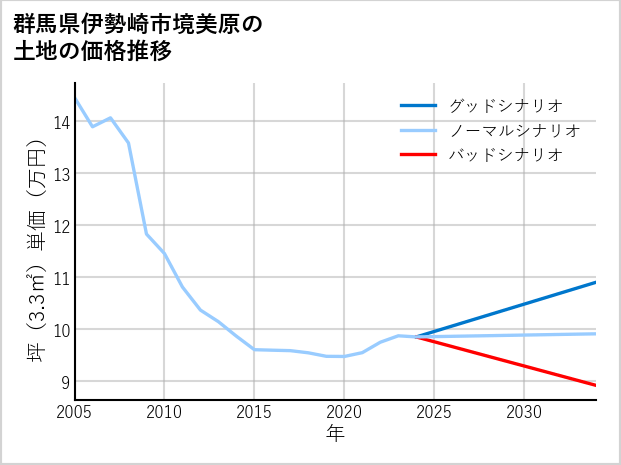 群馬県伊勢崎市境美原の土地価格推移