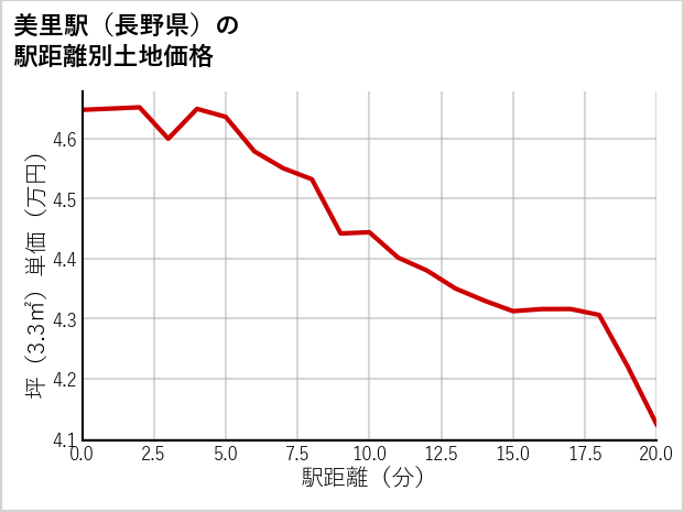 美里駅（長野県）の徒歩距離別の土地坪単価