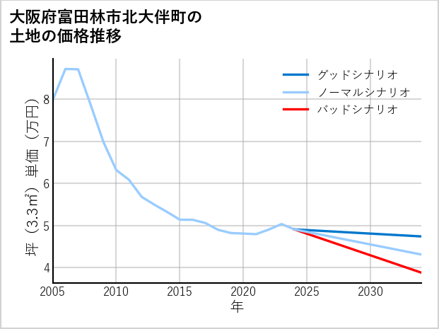 大阪府富田林市北大伴町の土地価格推移