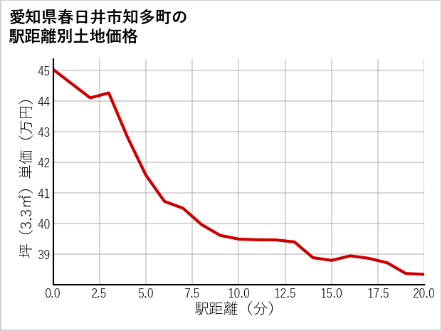 愛知県春日井市知多町の徒歩距離別の土地坪単価