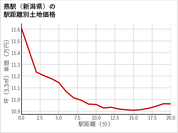 燕駅（新潟県）の徒歩距離別の土地坪単価