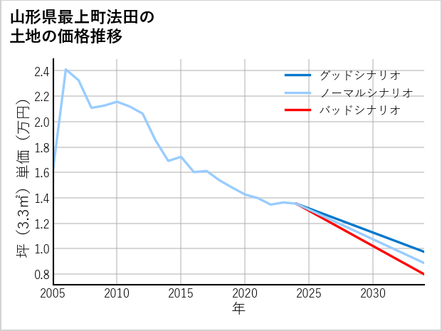 山形県最上町法田の土地価格推移