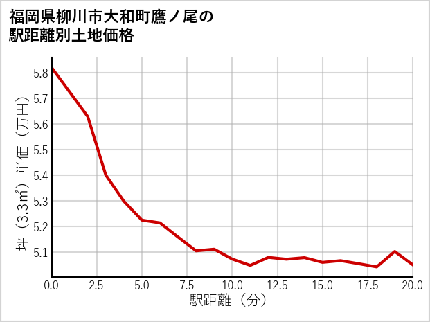福岡県柳川市大和町鷹ノ尾の徒歩距離別の土地坪単価