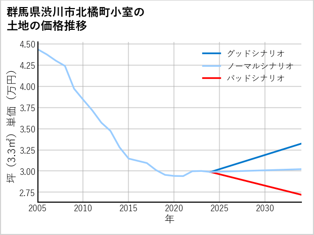 群馬県渋川市北橘町小室の土地価格推移