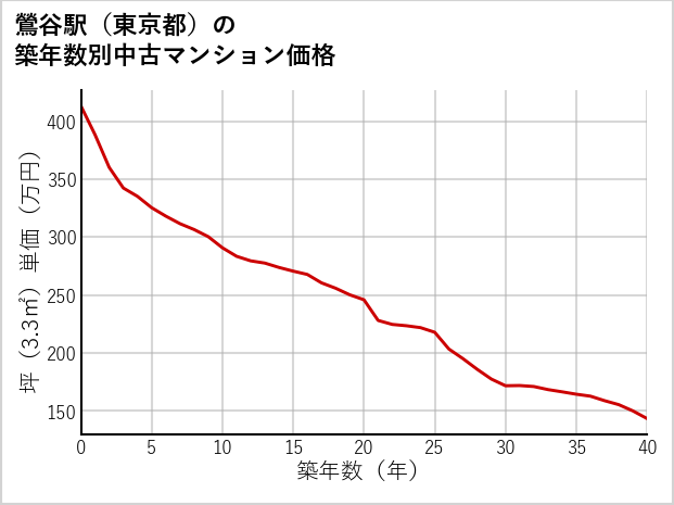 鶯谷駅（東京都）の築年数別の中古マンション坪単価