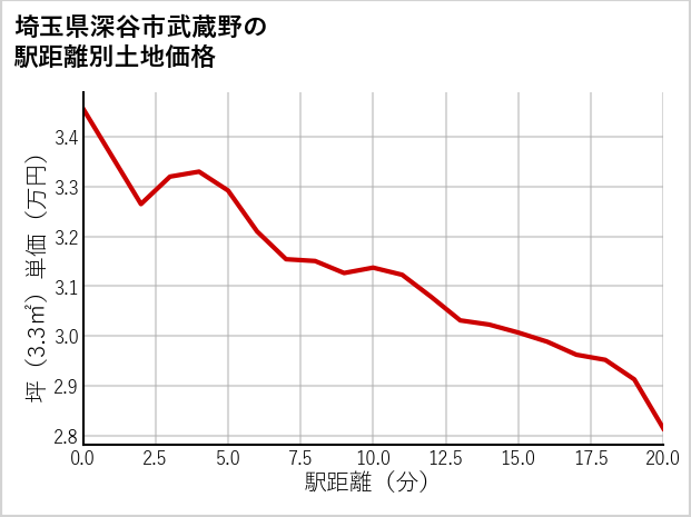 埼玉県深谷市武蔵野の徒歩距離別の土地坪単価