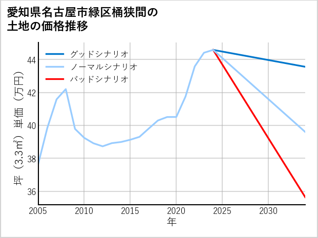 愛知県名古屋市緑区桶狭間の土地価格推移