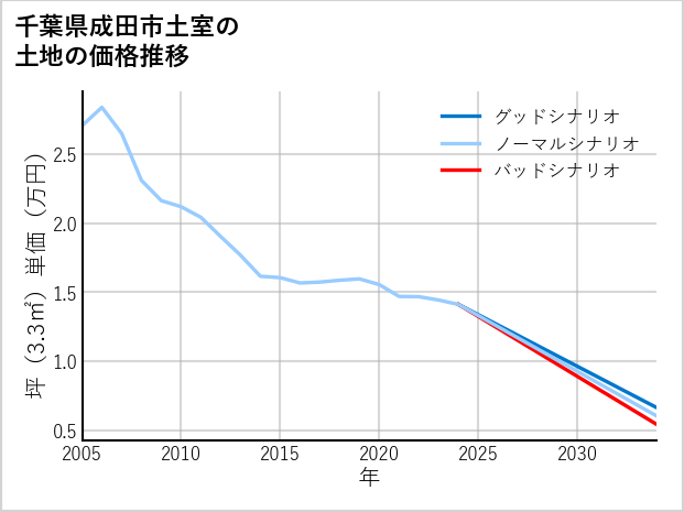 千葉県成田市土室の土地価格推移
