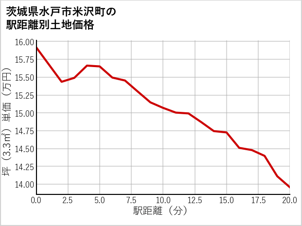 茨城県水戸市米沢町の徒歩距離別の土地坪単価