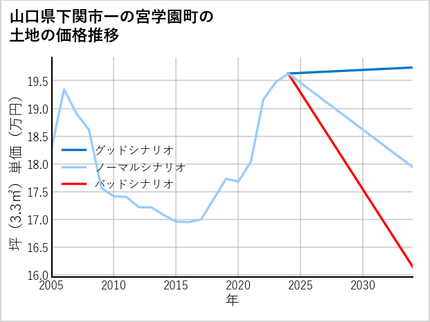山口県下関市一の宮学園町の土地価格推移