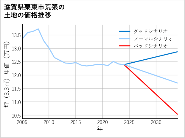 滋賀県栗東市荒張の土地価格推移