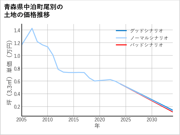 青森県中泊町尾別の土地価格推移