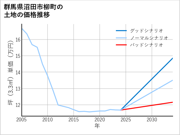 群馬県沼田市柳町の土地価格推移
