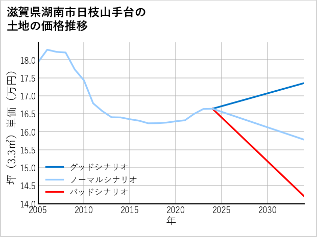 滋賀県湖南市日枝山手台の土地価格推移