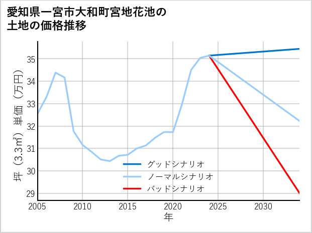 愛知県一宮市大和町宮地花池の土地価格推移