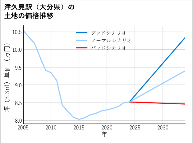 津久見駅（大分県）の土地価格推移