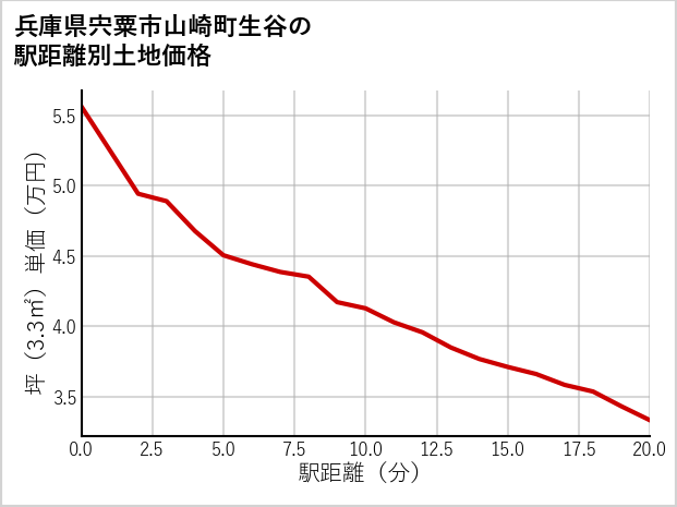 兵庫県宍粟市山崎町生谷の徒歩距離別の土地坪単価
