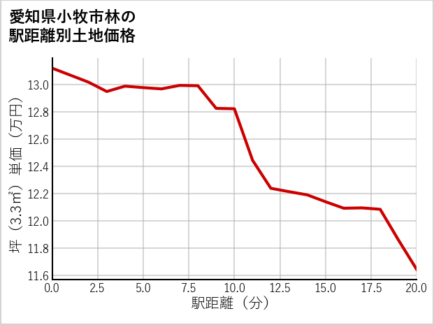 愛知県小牧市林の徒歩距離別の土地坪単価