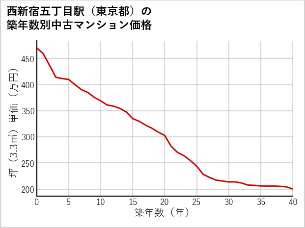 西新宿五丁目駅（東京都）の築年数別の中古マンション坪単価