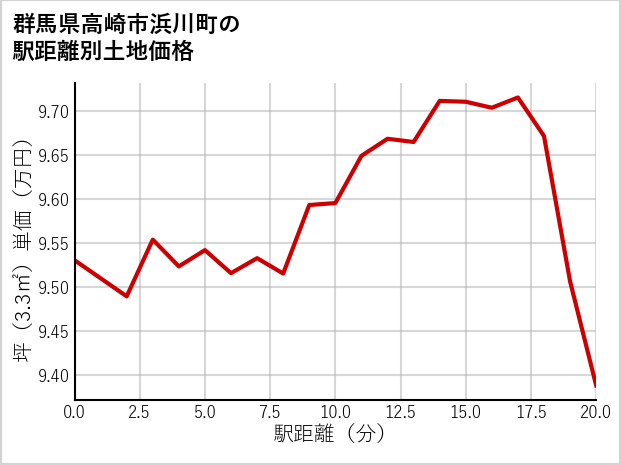 群馬県高崎市浜川町の徒歩距離別の土地坪単価