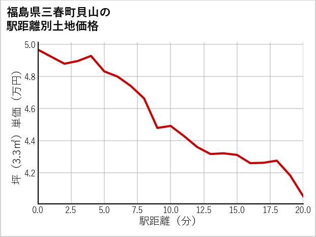 福島県三春町貝山の徒歩距離別の土地坪単価