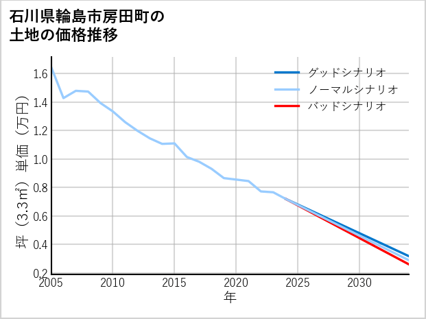 石川県輪島市房田町の土地価格推移