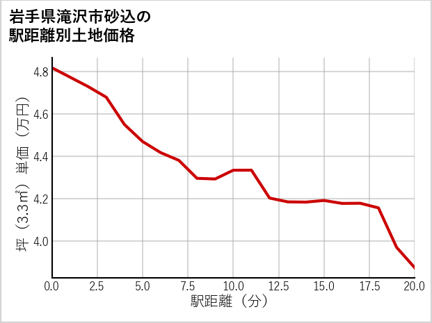 岩手県滝沢市砂込の徒歩距離別の土地坪単価