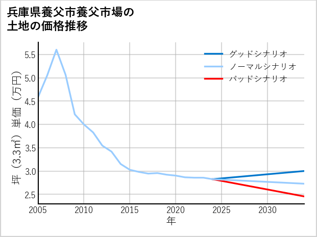 兵庫県養父市養父市場の土地価格推移