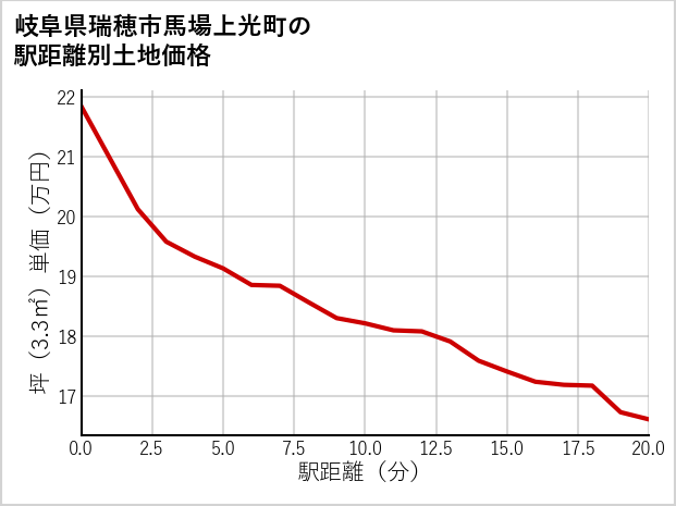 岐阜県瑞穂市馬場上光町の徒歩距離別の土地坪単価