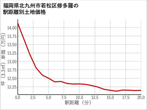 福岡県北九州市若松区修多羅の徒歩距離別の土地坪単価