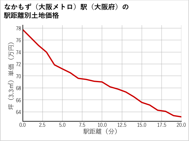なかもず〔大阪メトロ〕駅（大阪府）の徒歩距離別の土地坪単価