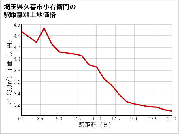 埼玉県久喜市小右衛門の徒歩距離別の土地坪単価
