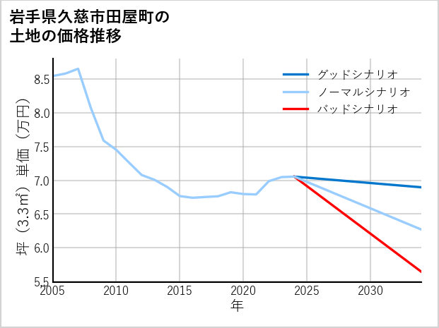 岩手県久慈市田屋町の土地価格推移