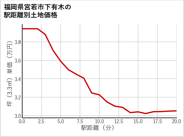 福岡県宮若市下有木の徒歩距離別の土地坪単価