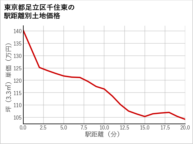 東京都足立区千住東の徒歩距離別の土地坪単価
