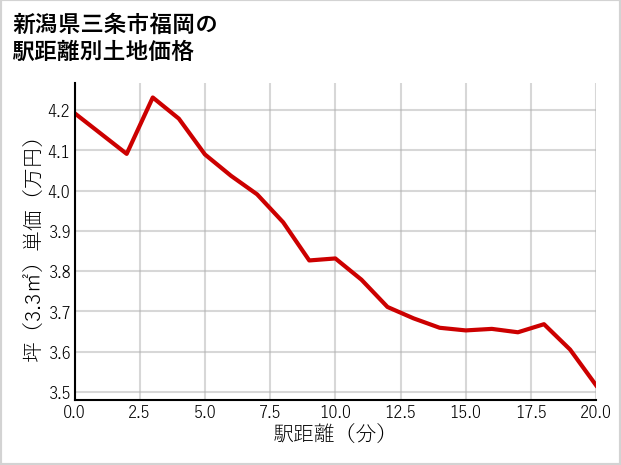 新潟県三条市福岡の徒歩距離別の土地坪単価