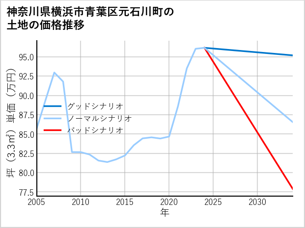神奈川県横浜市青葉区元石川町の土地価格推移