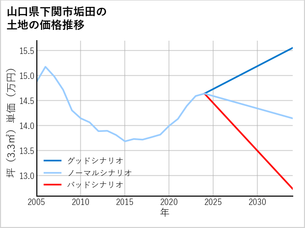 山口県下関市垢田の土地価格推移